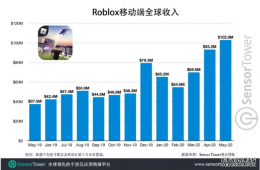 《我的世界》劲敌 Roblox 移动端总收入突破15亿美